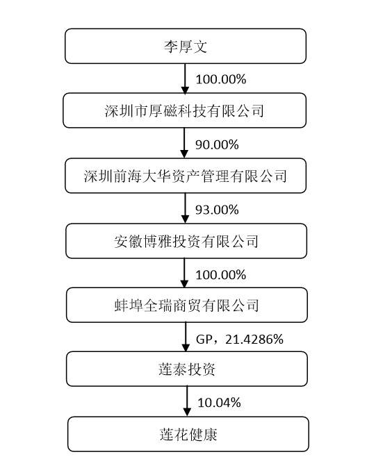 莲花健康将易主李厚文，后者曾短暂为中天能源实控人