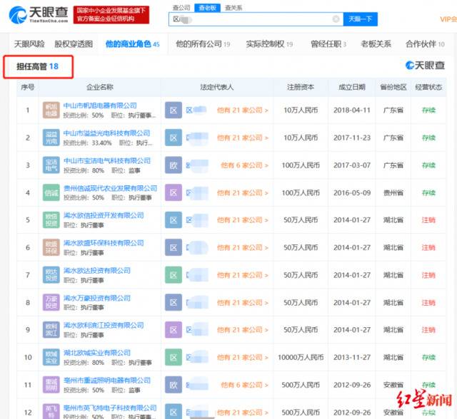 ▲天眼查显示，区某就是14家公司的法定代表人，还担任18家公司的高管