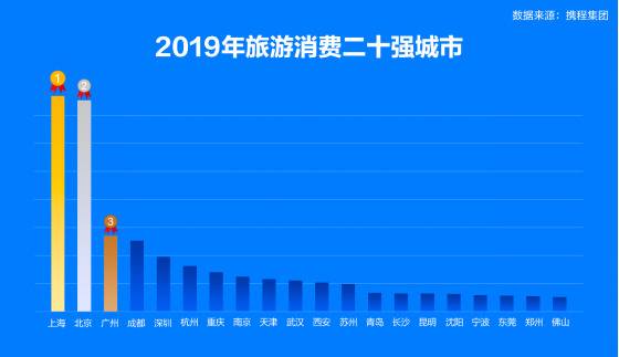 2019旅游报告：上海成入境游首选地 日本旅客最多