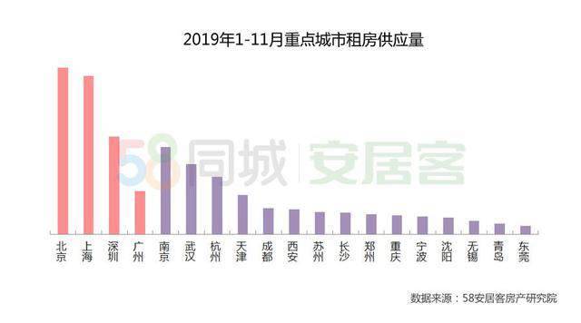 1-11月重点城市租房供应量来源：《2019年中国住房租赁报告》