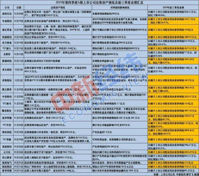 年关难过上市公司扎堆卖房 24家企业中17家亏损