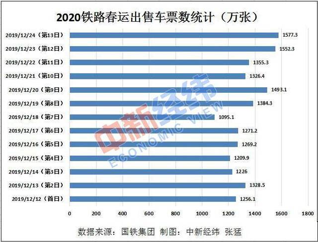 除夕火车票今日开抢 全国列车运行图30日调整