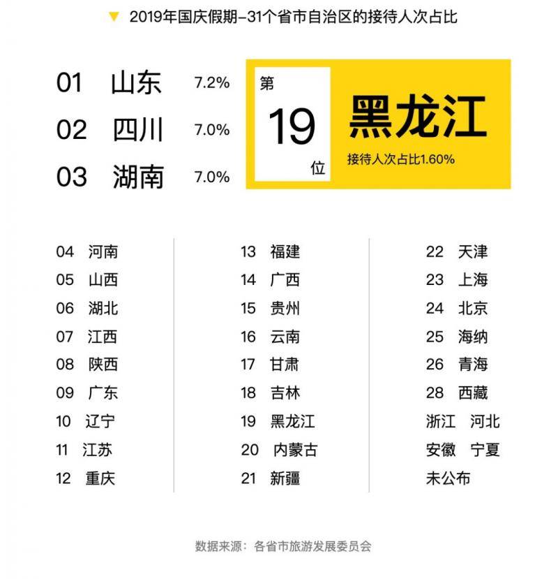 马蜂窝：黑龙江游客多以家庭为单位，占比36%