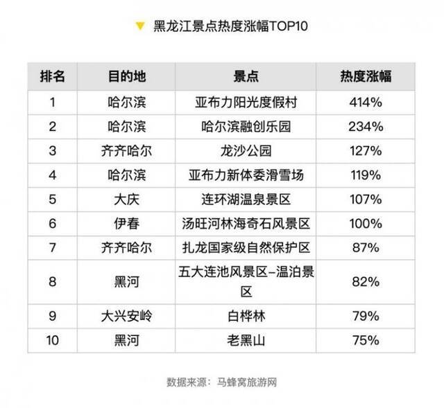 马蜂窝：黑龙江游客多以家庭为单位，占比36%