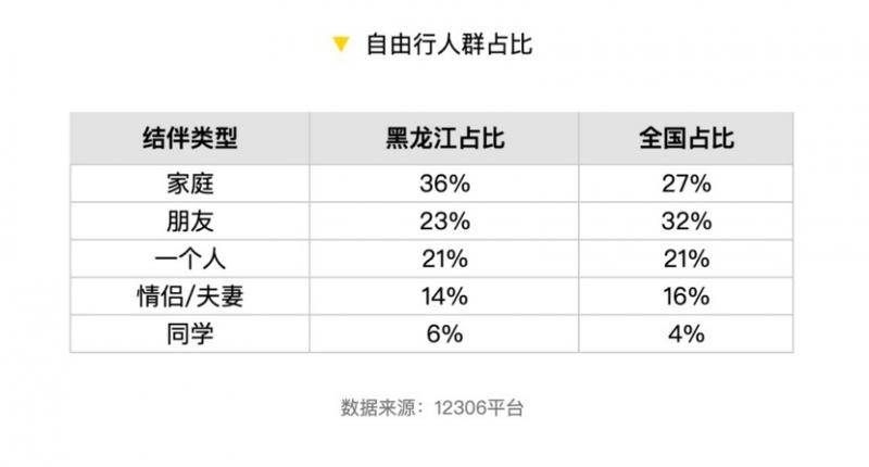 马蜂窝：黑龙江游客多以家庭为单位，占比36%