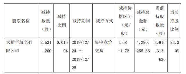 为偿还借款，海航控股的控股股东被动减持253万股