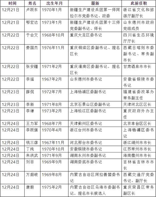 全国大半省份厅官密集跨省调整 背后有何原因？