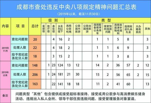 11月全市查处违反中央八项规定精神问题20起