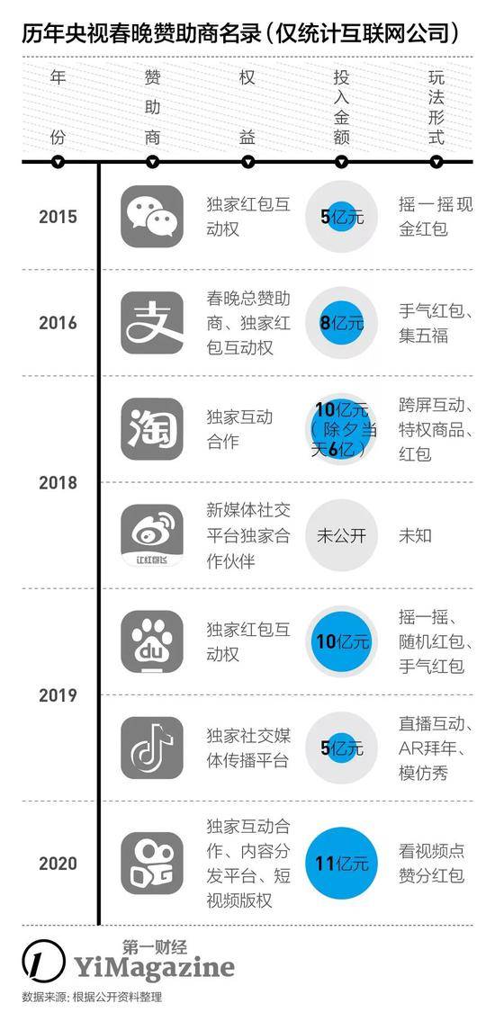 拿下鼠年春晚，快手光是红包就要发掉11亿