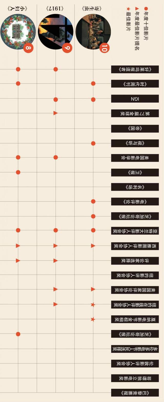 一图看懂《爱尔兰人》为何是明年奥斯卡大热