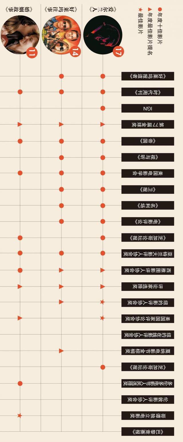 一图看懂《爱尔兰人》为何是明年奥斯卡大热