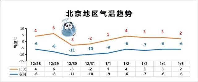 北京下周气温断崖式下跌，要在冰点下跨年了