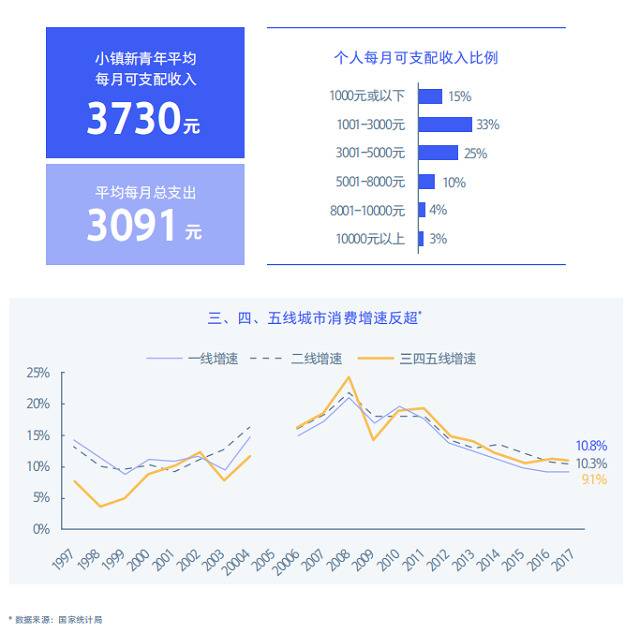 有钱还有闲 小镇青年喜欢在网上买什么玩什么