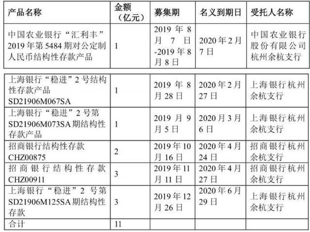 老板电器用3亿闲置资金买理财产品