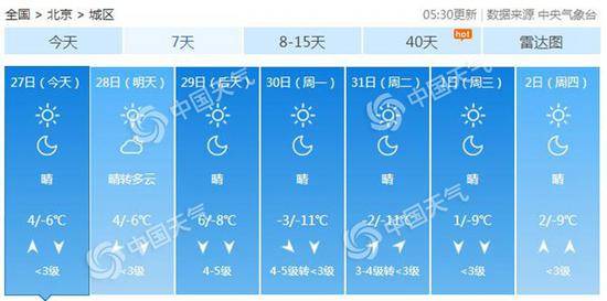 周末北京晴朗 下周气温“跳崖式”下跌寒冷中跨年