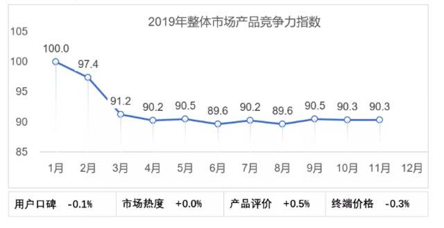 今年11月乘用车产品竞争力指数90.3，SUV下滑