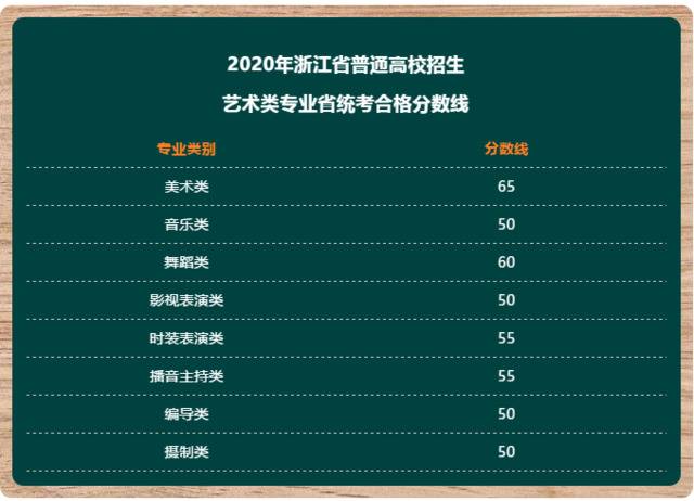 浙江省发布2020年普通高校招生艺术类专业省考分数线