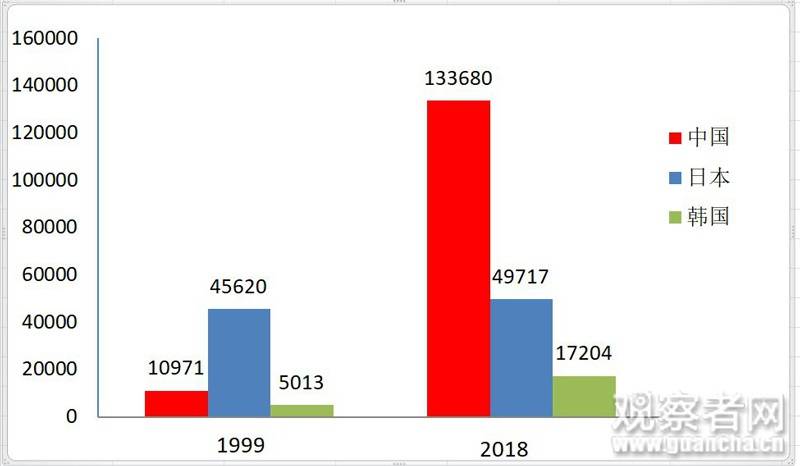 数字来自国际货币基金组织公开发表的年报（单位亿美元）（制图/陈言）