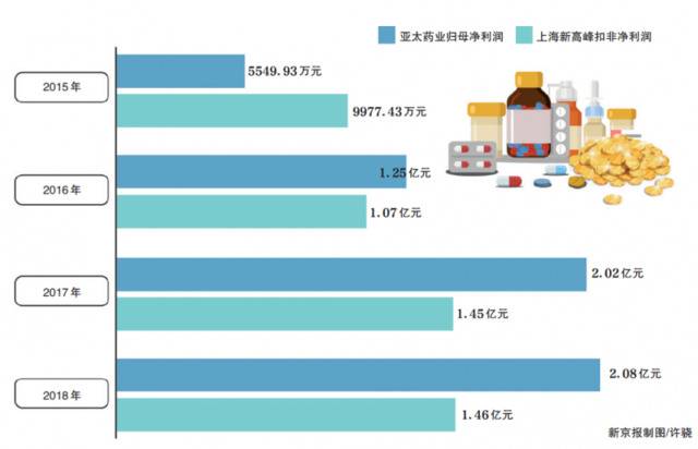 亚太药业9亿买的子公司失控 陷违规担保罗生门