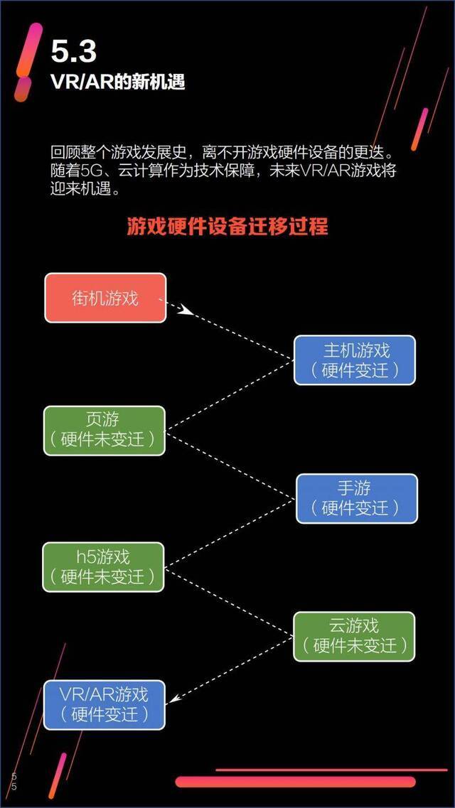 游戏报告⑤5G落地催化云游戏和VRAR新机遇