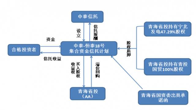 逾期7个月 中泰信托5亿青海项目未了局