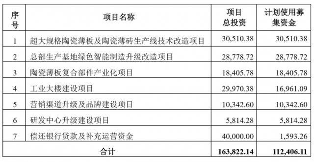 蒙娜丽莎募投项目再调整，一项目延期2年达可使用状态