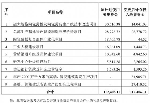 蒙娜丽莎募投项目再调整，一项目延期2年达可使用状态