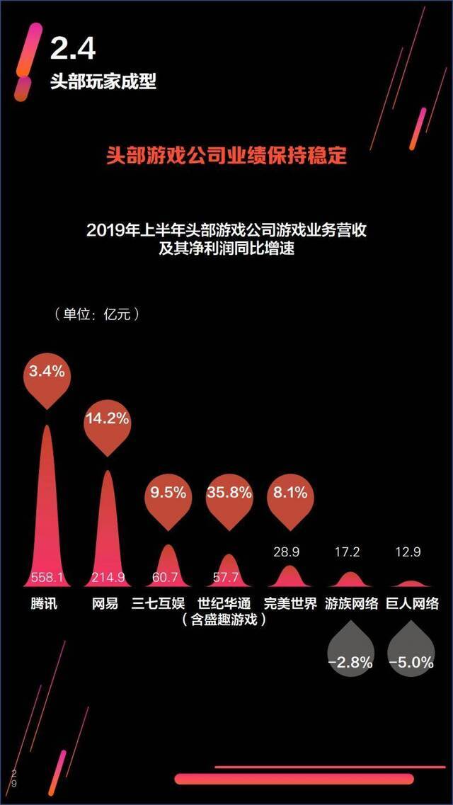 游戏报告②7成市场份额被大厂瓜分，小厂退散