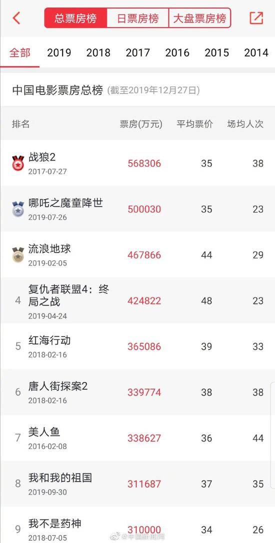 哪吒票房补录后破50亿 位列中国影史票房榜第二位