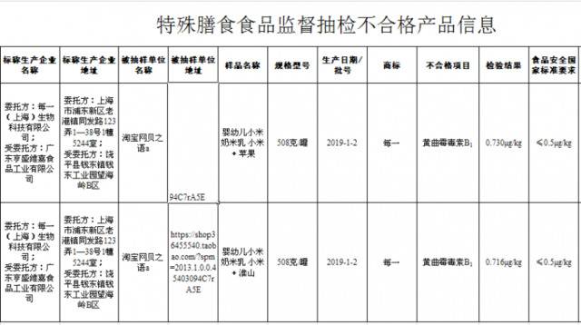 “每一”2批次婴幼儿奶米乳检出黄曲霉毒素B₁超标