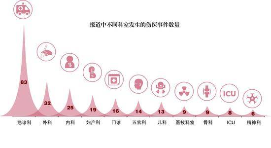 数据来源：网络上搜集的2009至2018年媒体报道的伤医事件