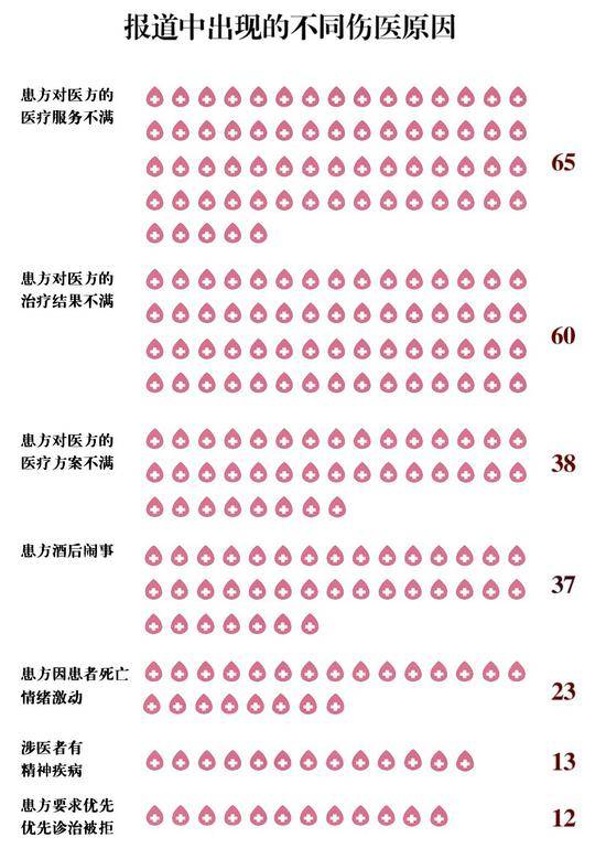 数据来源：网络上搜集的2009至2018年媒体报道的伤医事件