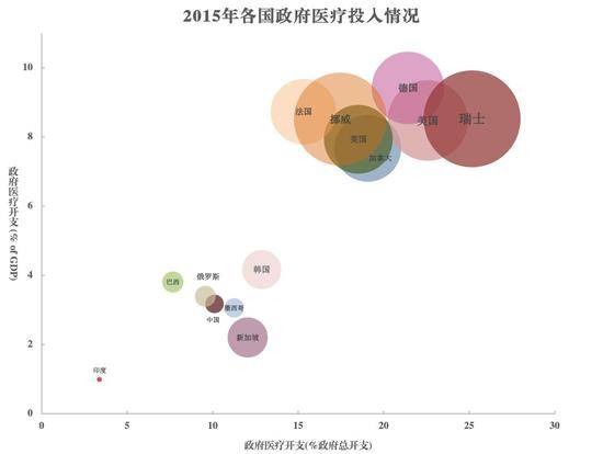 数据来源：2015年世界银行发展指标每个点代表一个国家：越靠近右上角，政府对医疗行业的资金投入比例越大点越大，该国公民享受的政府医疗补助越多