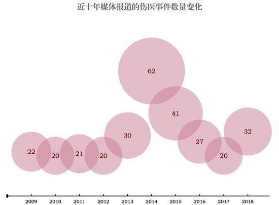 数据来源：网络上搜集的2009至2018年媒体报道的伤医事件