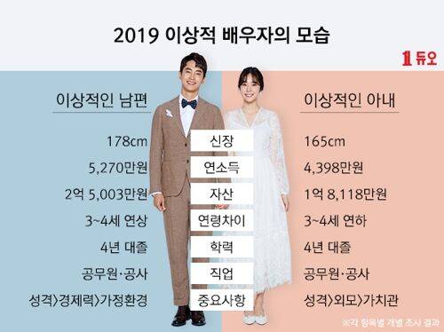 韩调查：韩国人最理想配偶职业仍是公务员