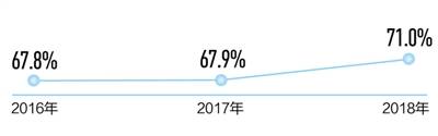 全国地表水水质优良（Ⅰ—Ⅲ类）比例