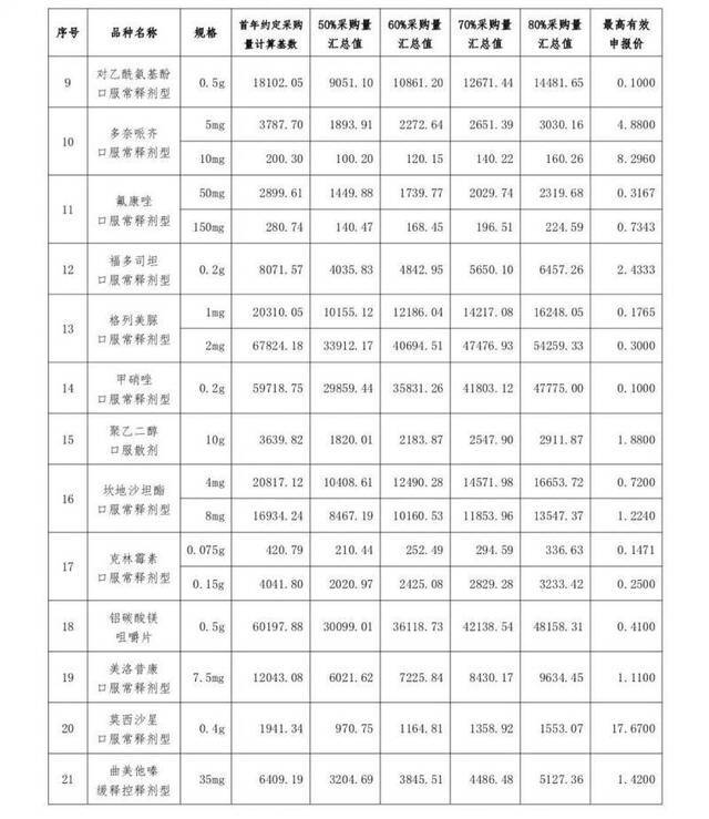 第二批药品集采敲定 涉及33个品种 二甲双胍“出局”