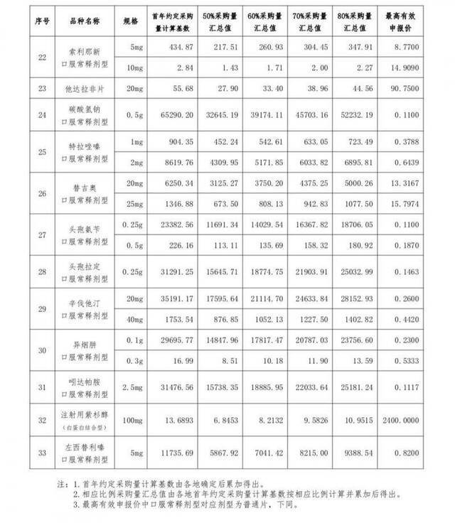 第二批药品集采敲定 涉及33个品种 二甲双胍“出局”