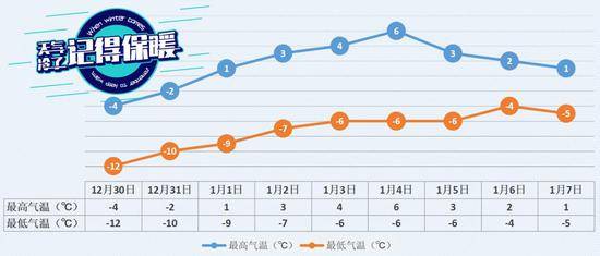 北京山区气温一路走低 30日夜逼近-19℃