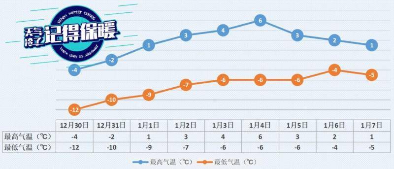 冷空气年底“冲业绩”，明天北京最高温零下4℃