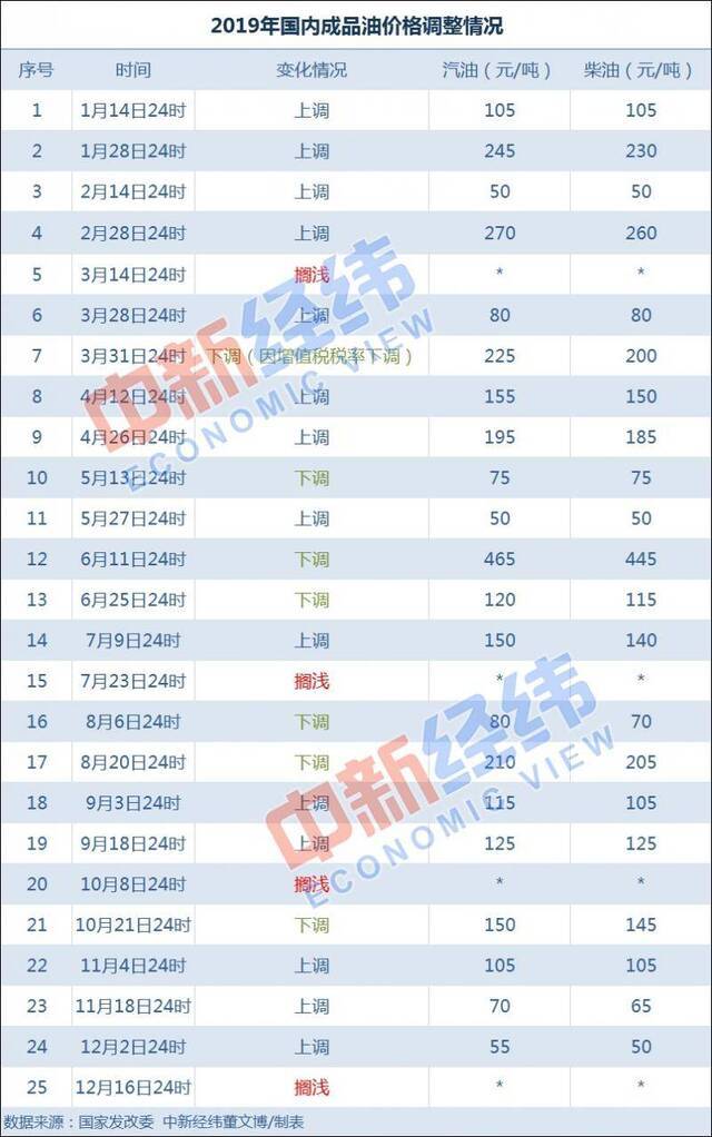 年内15涨板上钉钉？油价或上调加满一箱多花9元