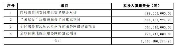 岭南控股叫停三大募投项目，原计划投入超9亿募集资金