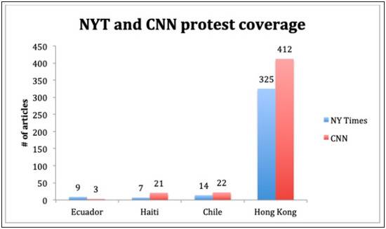 《纽约时报》及CNN对香港特区示威活动的报道远远超过其他国家地区图：FAIR