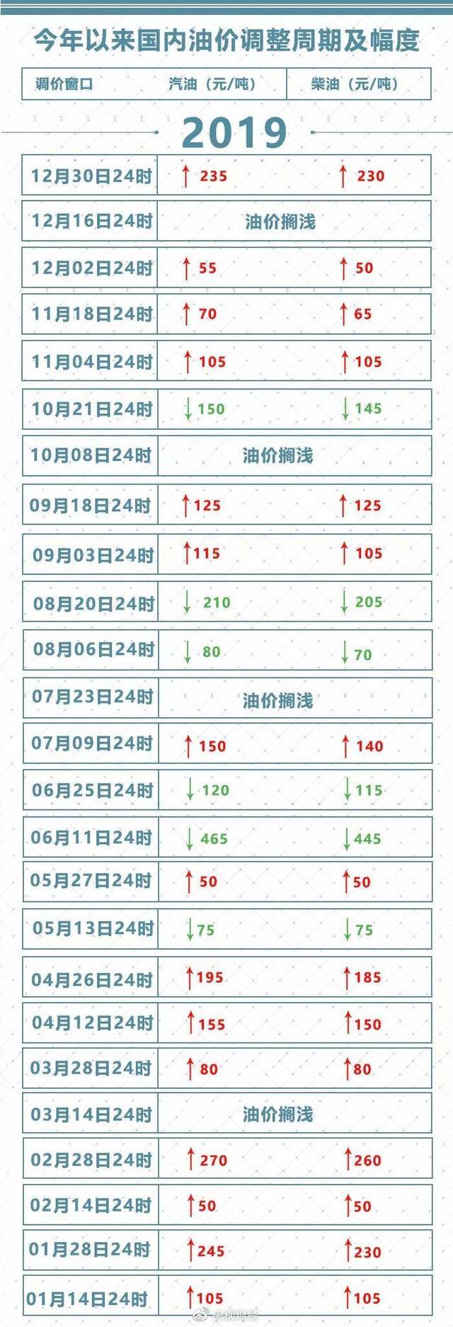 油价2019年最后一调 明起加满一箱油多花9元钱