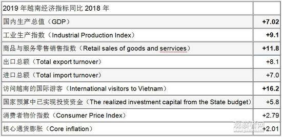 数据：越南国家统计局制图：观察者网