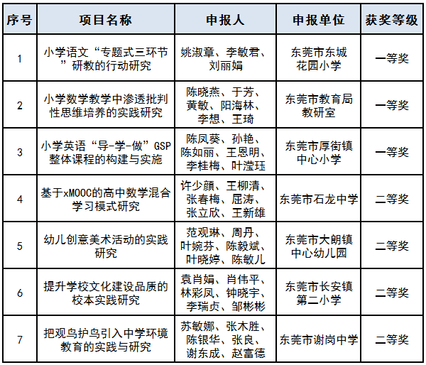 撒花！东莞获77项“2019广东中小学教育创新成果奖”！