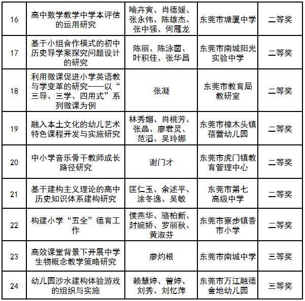 撒花！东莞获77项“2019广东中小学教育创新成果奖”！