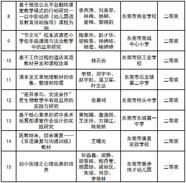 撒花！东莞获77项“2019广东中小学教育创新成果奖”！