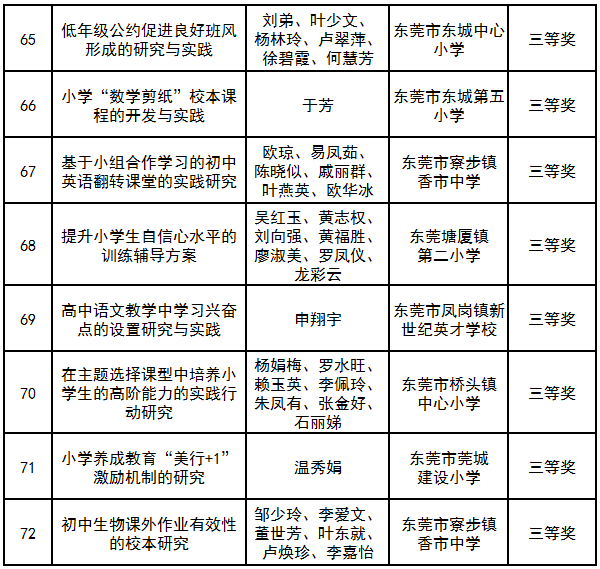 撒花！东莞获77项“2019广东中小学教育创新成果奖”！