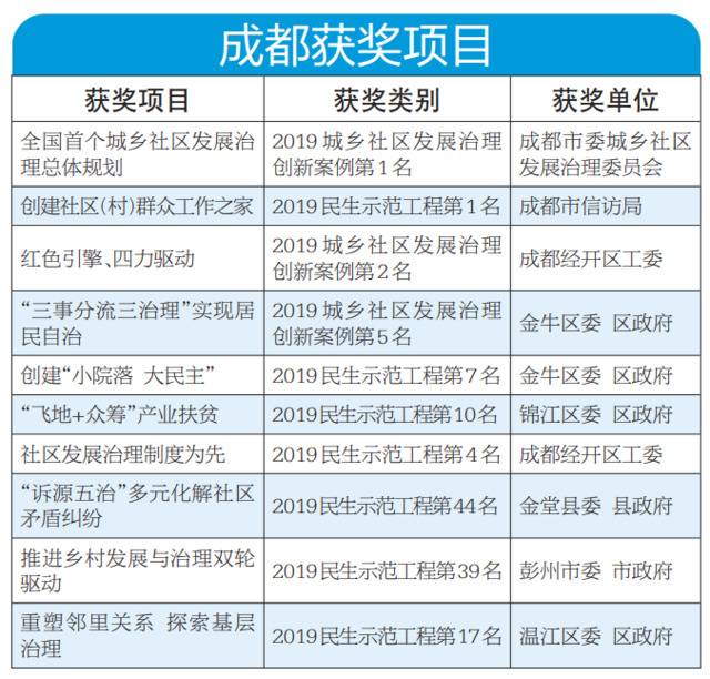 “2019民生示范工程”“2019城乡社区发展治理创新案例” 成都荣获第一名